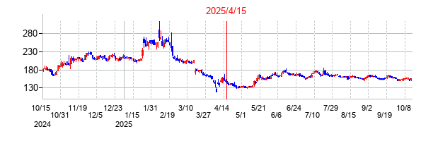 2025年4月15日 16:00前後のの株価チャート