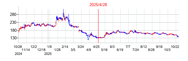 2025年4月28日 16:00前後のの株価チャート