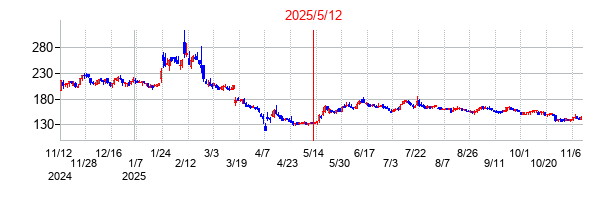 2025年5月12日 16:00前後のの株価チャート