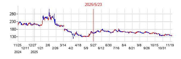 2025年5月23日 16:00前後のの株価チャート