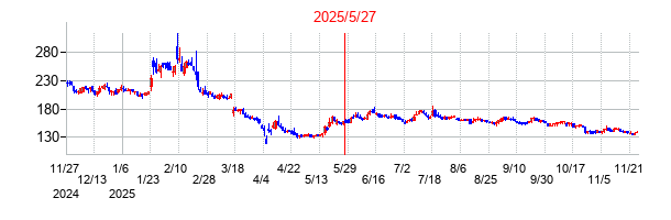 2025年5月27日 16:00前後のの株価チャート