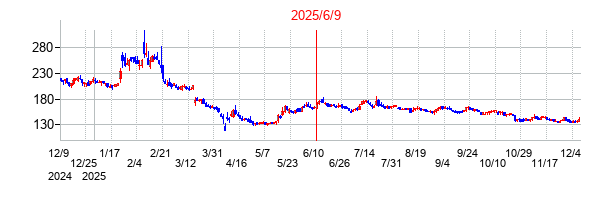 2025年6月9日 16:00前後のの株価チャート