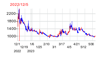 2022年12月5日 13:24前後のの株価チャート