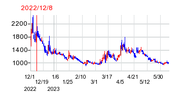 2022年12月8日 14:03前後のの株価チャート