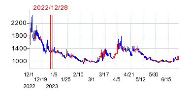 2022年12月28日 09:07前後のの株価チャート