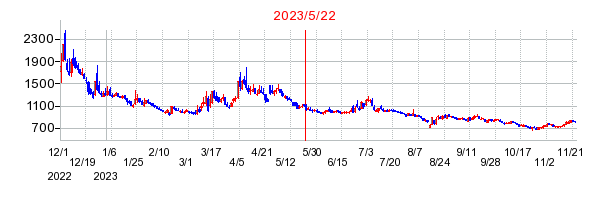 2023年5月22日 15:58前後のの株価チャート