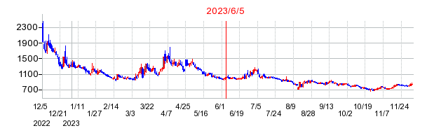 2023年6月5日 15:29前後のの株価チャート