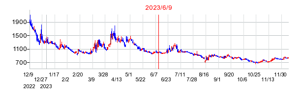 2023年6月9日 16:19前後のの株価チャート