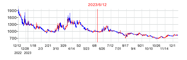 2023年6月12日 15:37前後のの株価チャート