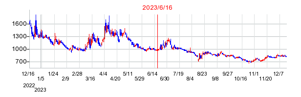 2023年6月16日 15:42前後のの株価チャート