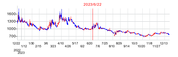 2023年6月22日 15:34前後のの株価チャート