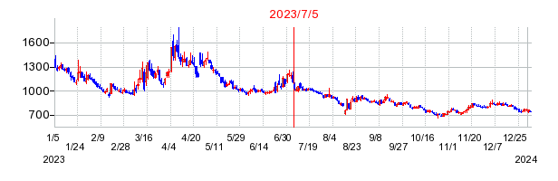 2023年7月5日 11:19前後のの株価チャート