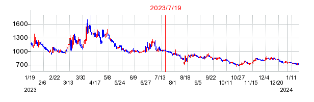 2023年7月19日 11:46前後のの株価チャート