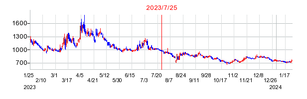 2023年7月25日 16:25前後のの株価チャート