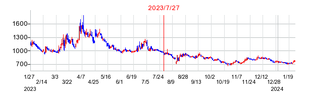 2023年7月27日 15:55前後のの株価チャート