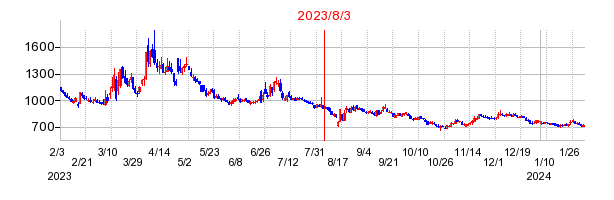 2023年8月3日 15:43前後のの株価チャート