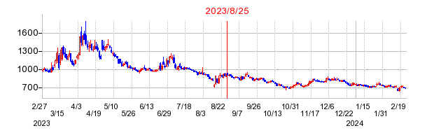 2023年8月25日 15:59前後のの株価チャート