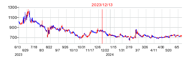 2023年12月13日 15:44前後のの株価チャート