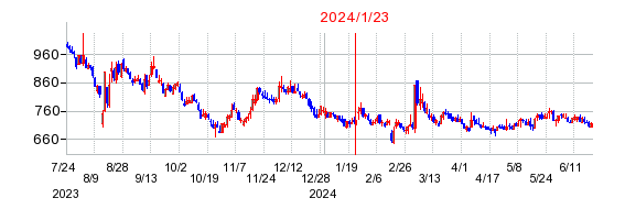2024年1月23日 11:59前後のの株価チャート