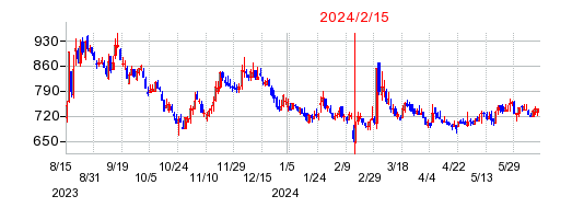 2024年2月15日 15:52前後のの株価チャート