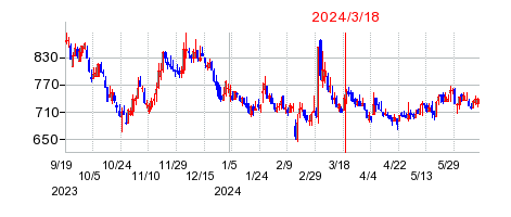 2024年3月18日 16:05前後のの株価チャート
