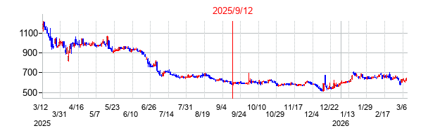 2025年9月12日 16:13前後のの株価チャート