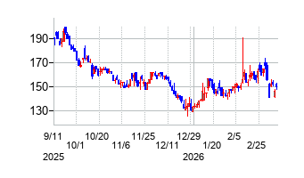 ノイルイミューン・バイオテックの株価チャート