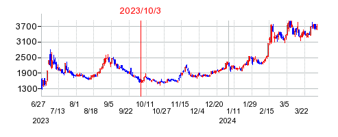 2023年10月3日 15:18前後のの株価チャート