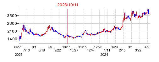 2023年10月11日 15:09前後のの株価チャート