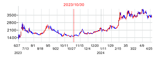 2023年10月30日 15:42前後のの株価チャート