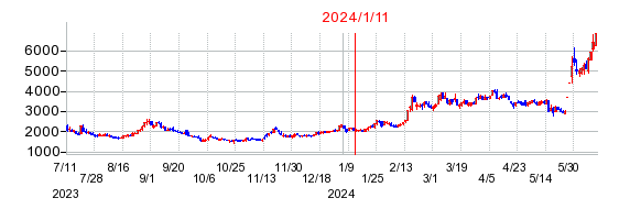 2024年1月11日 16:07前後のの株価チャート