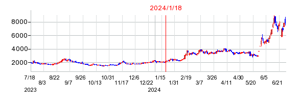 2024年1月18日 15:01前後のの株価チャート