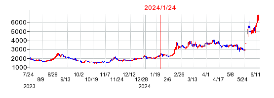 2024年1月24日 15:35前後のの株価チャート