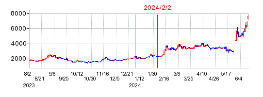 2024年2月2日 15:28前後のの株価チャート