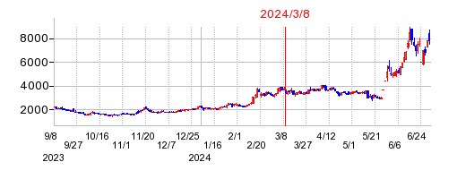 2024年3月8日 13:42前後のの株価チャート