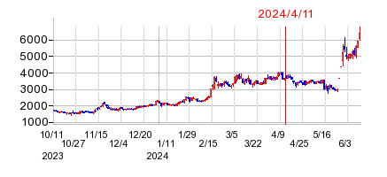 2024年4月11日 15:36前後のの株価チャート