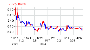 2023年10月20日 12:35前後のの株価チャート