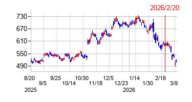 2026年2月20日 16:08前後のの株価チャート