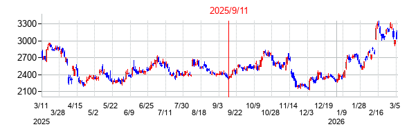 2025年9月11日 13:20前後のの株価チャート