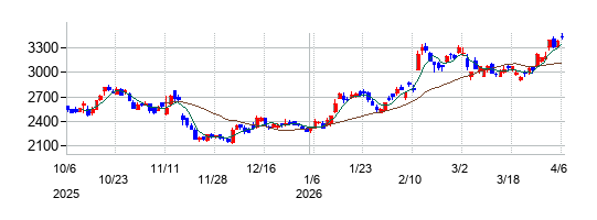 の株価チャート