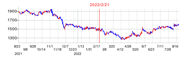 2022年2月21日 15:39前後のの株価チャート