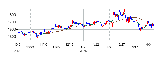 ライオンの株価チャート