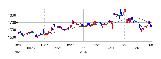 の株価チャート