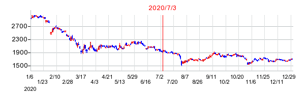 2020年7月3日 11:07前後のの株価チャート