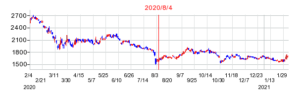 2020年8月4日 16:15前後のの株価チャート