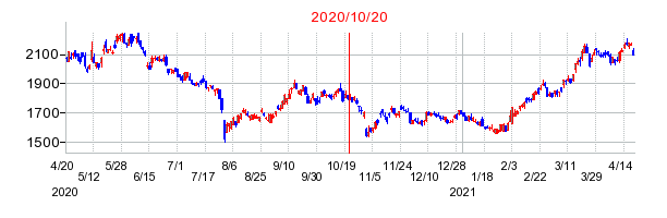 2020年10月20日 15:05前後のの株価チャート