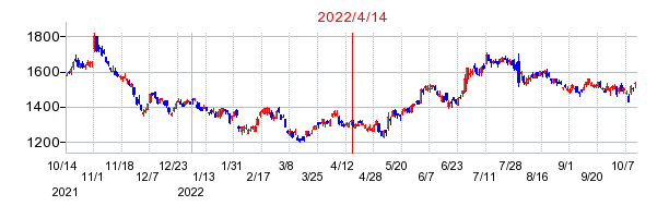 2022年4月14日 09:23前後のの株価チャート