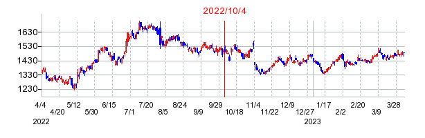 2022年10月4日 09:10前後のの株価チャート