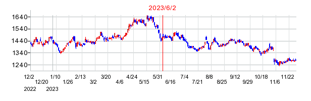 2023年6月2日 16:02前後のの株価チャート