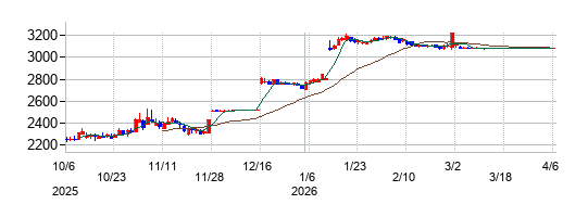 の株価チャート
